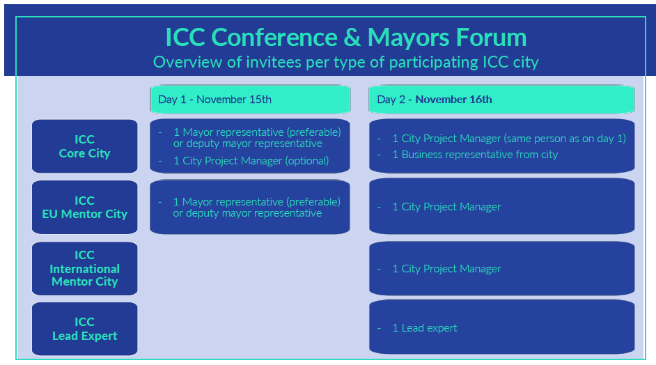ICC Invitation Process 